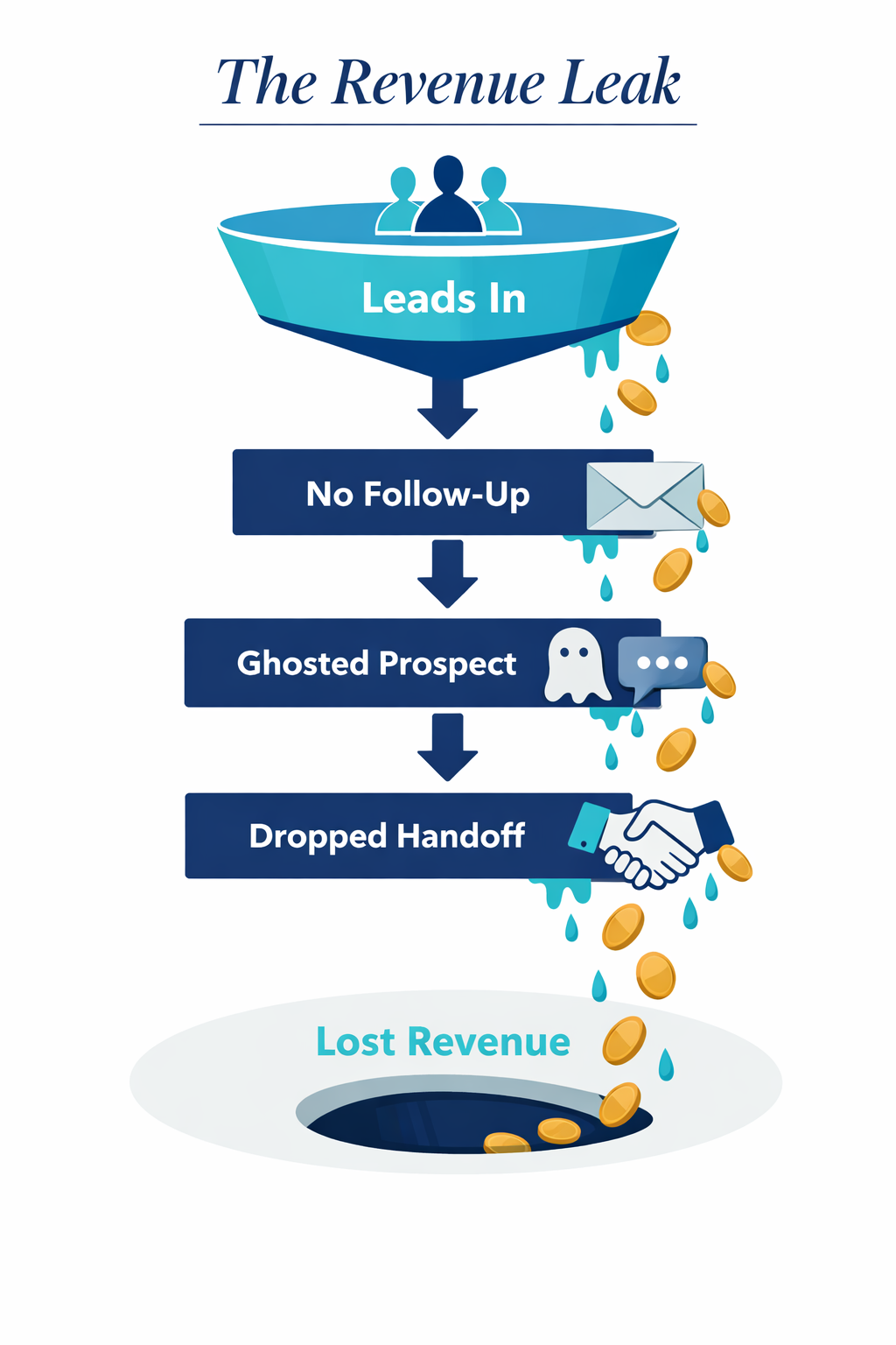 Infographic showing how B2B revenue leaks through no follow-up, ghosted prospects and dropped handoffs