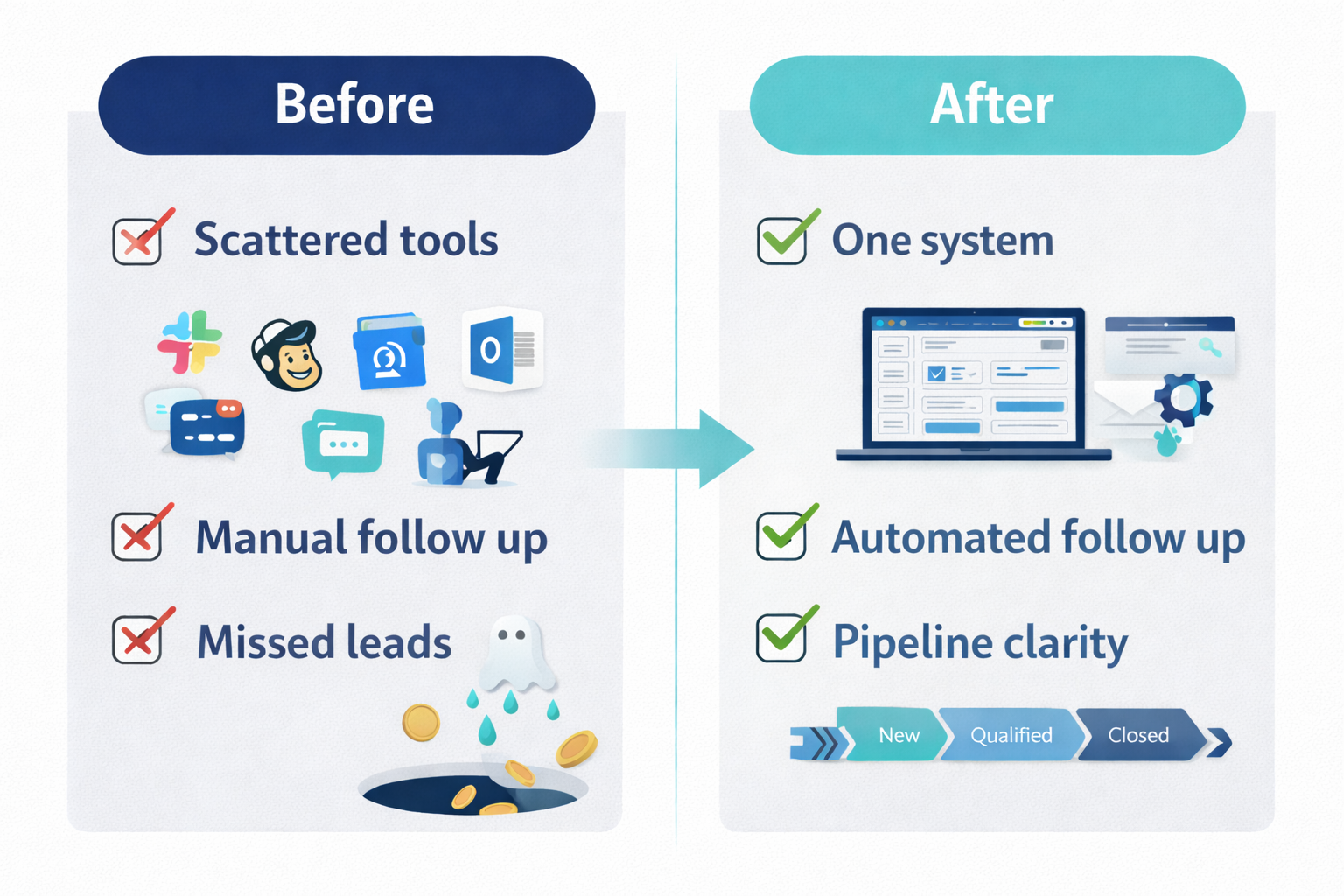 Before and after graphic showing scattered tools manual follow up and missed leads replaced by one system automated follow up and pipeline clarity