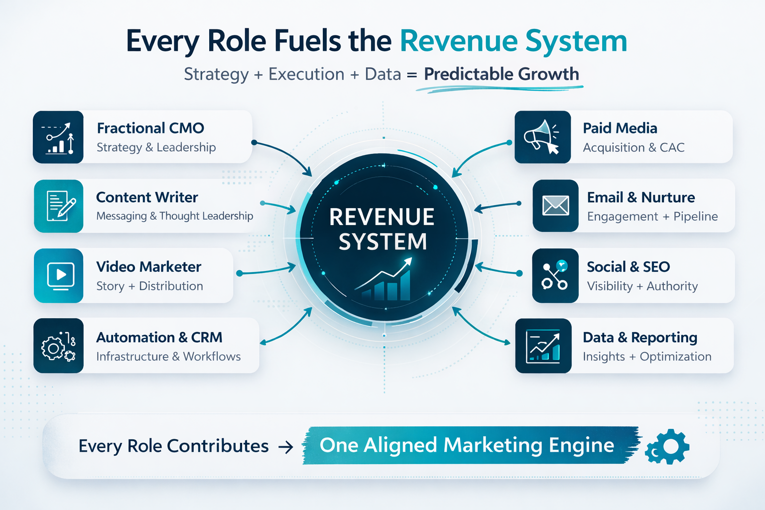 Marketing command center dashboard showing pipeline value and campaign performance