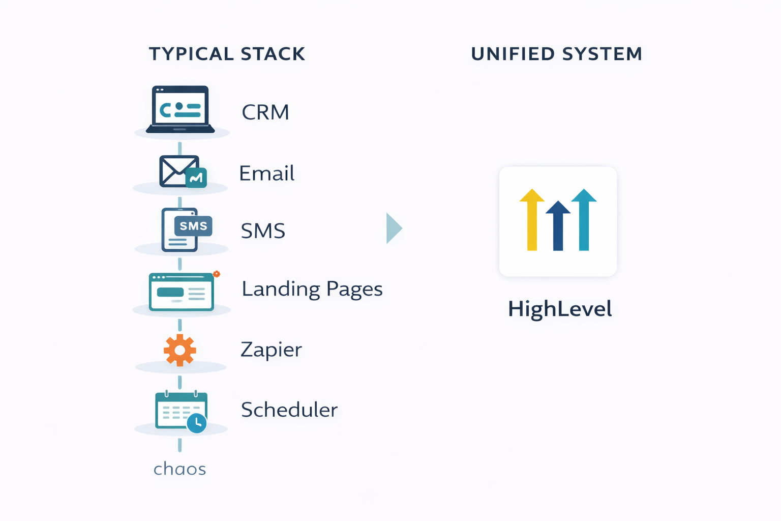 GoHighLevel platform replacing multiple marketing tools including CRM email SMS and landing page software