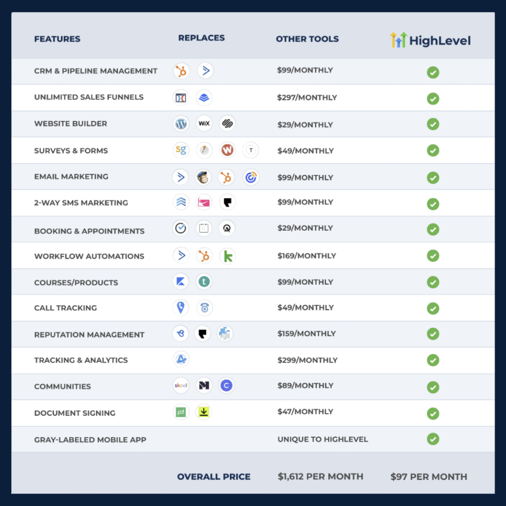 HighLevel vs other CRM platforms — feature comparison for small B2B companies