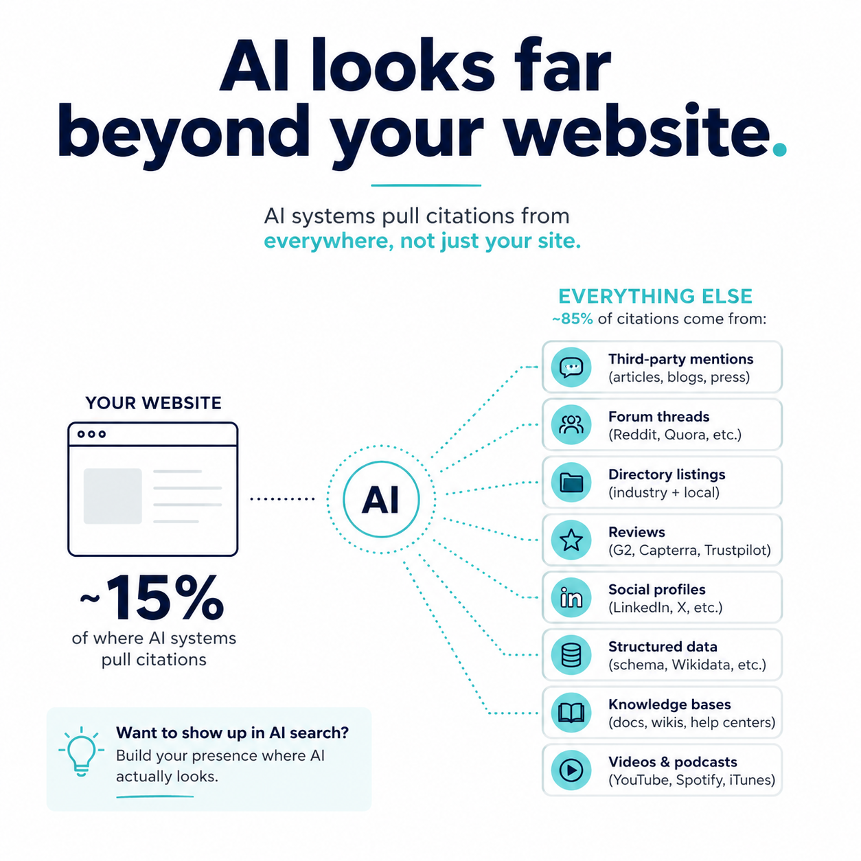 Infographic showing only 15 percent of AI citations come from owned content while 85 percent come from third-party sources like reviews LinkedIn YouTube and PR