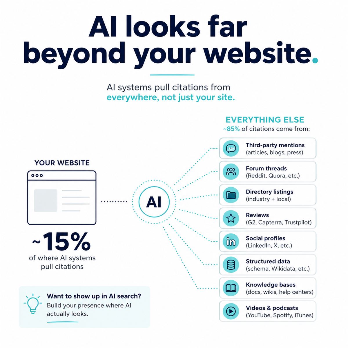 Infographic showing only 15 percent of AI citations come from owned content while 85 percent come from third-party sources like reviews LinkedIn YouTube and PR
