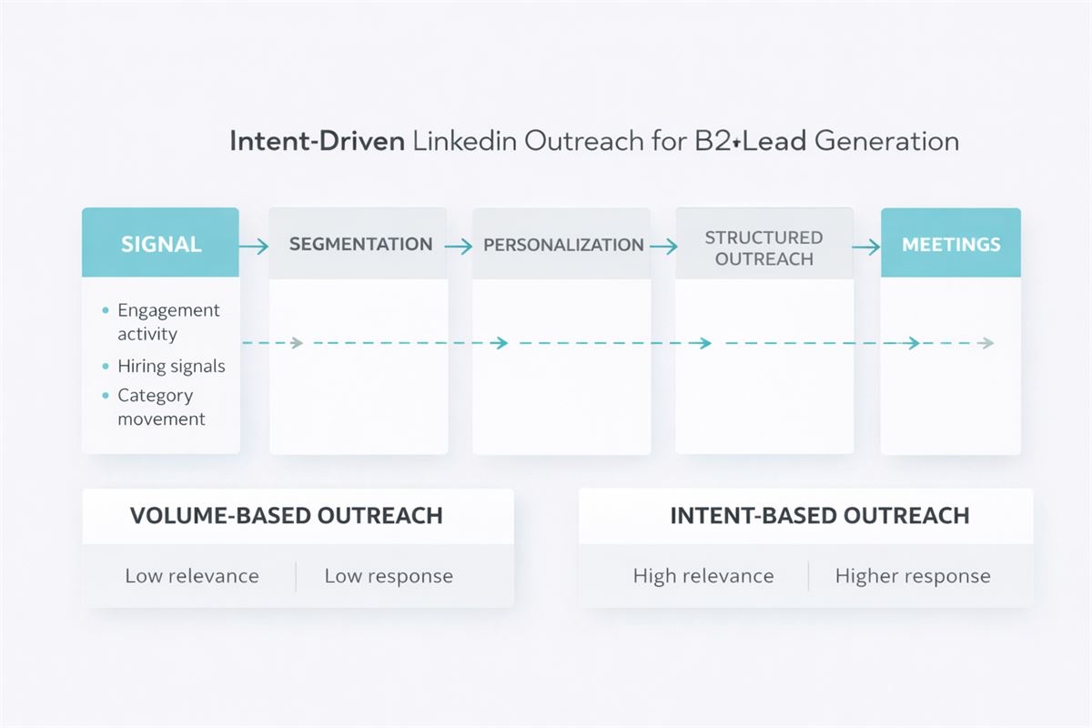 Intent-based LinkedIn outreach strategy showing signal, segmentation, personalization, and structured outreach