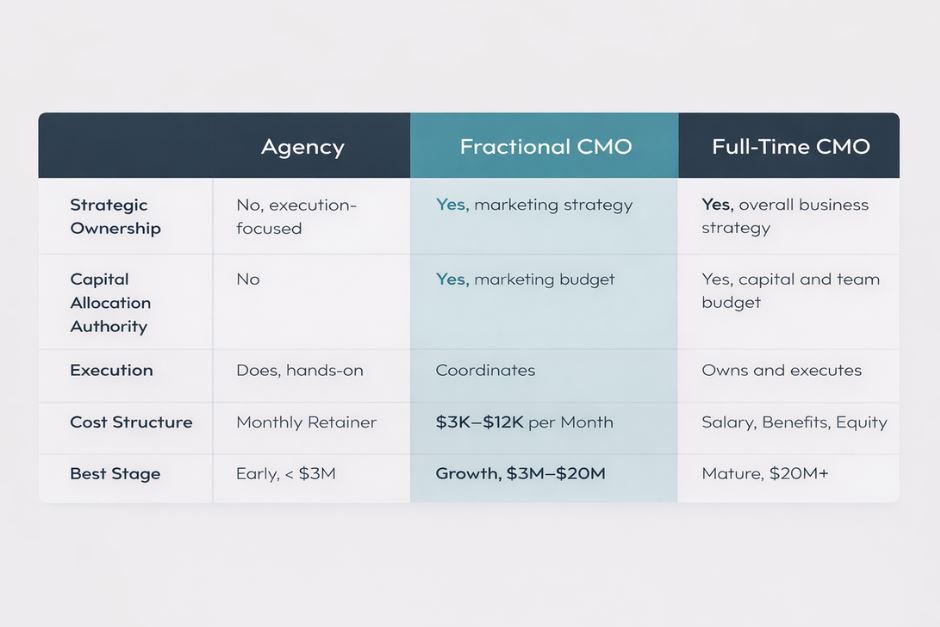 Comparison chart showing the differences between a fractional CMO a full-time CMO and a marketing agency for B2B companies