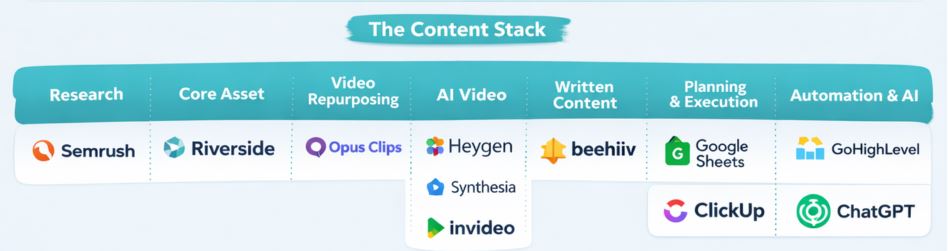 B2B content stack diagram showing how one core asset feeds SEO YouTube LinkedIn newsletters and sales enablement