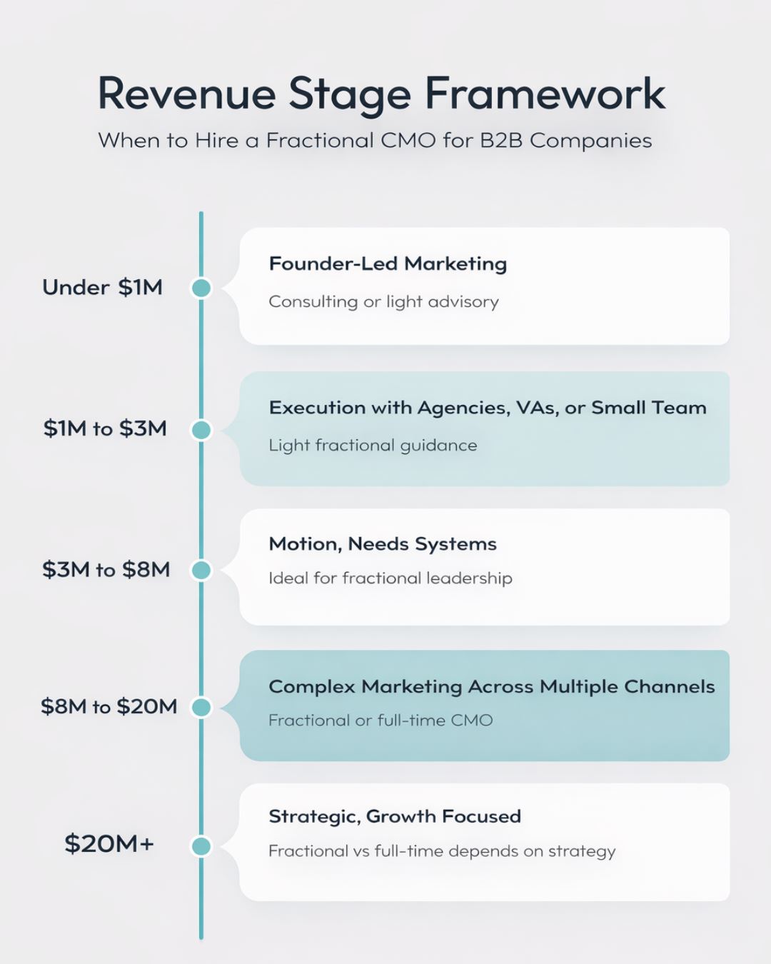 Revenue stage framework showing when B2B companies should hire a fractional CMO based on annual revenue milestones