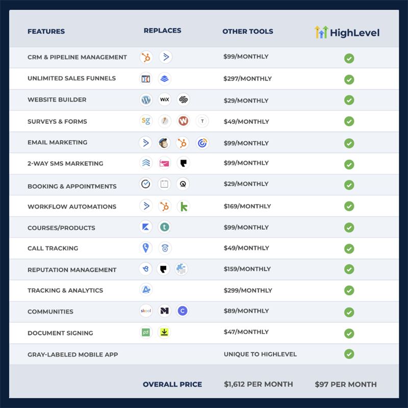 CRM, automation, AI, funnels and reporting in one platform